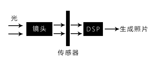 相機(jī)成像過程