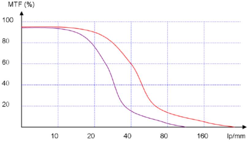 MTF曲線